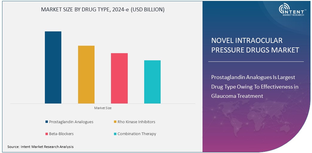 Novel Intraocular Pressure Drugs Market Size