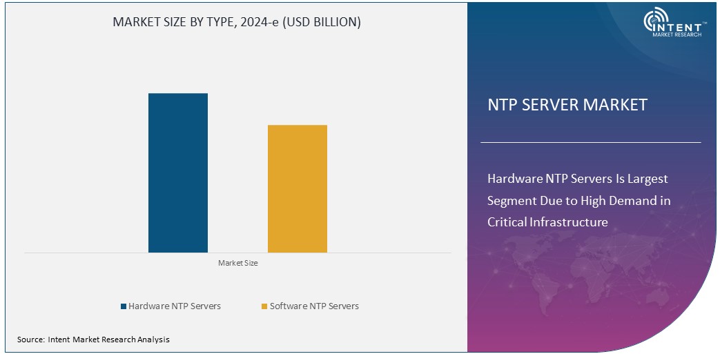 NTP Server Market Size