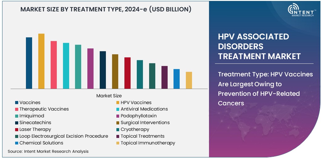 HPV Associated Disorders Treatment Market Size