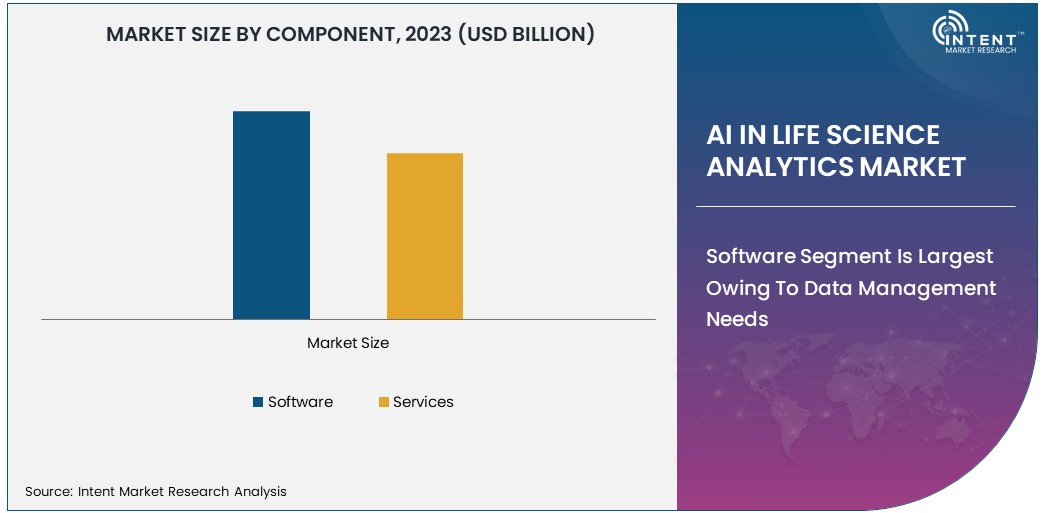 AI in Life Science Analytics Market By Component 