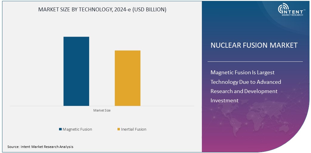 Nuclear Fusion Market Size