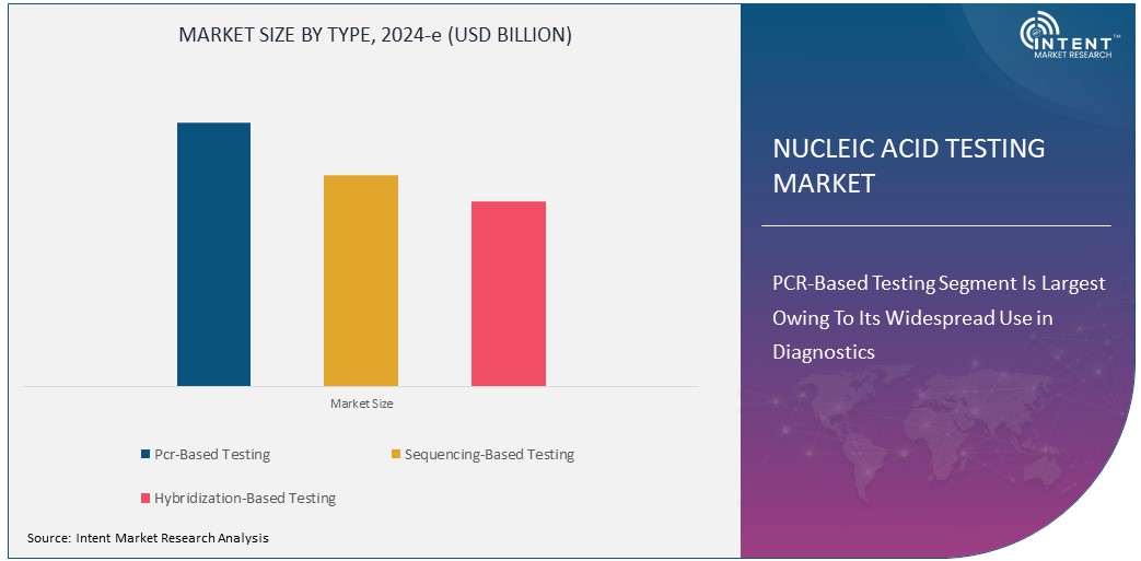 Nucleic Acid Testing Market Size
