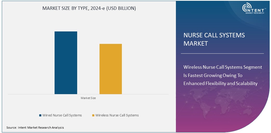 Nurse Call Systems Market Size