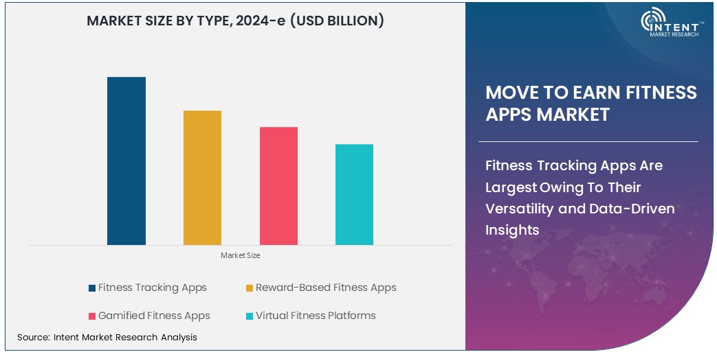 Move to Earn Fitness Apps Market Size 