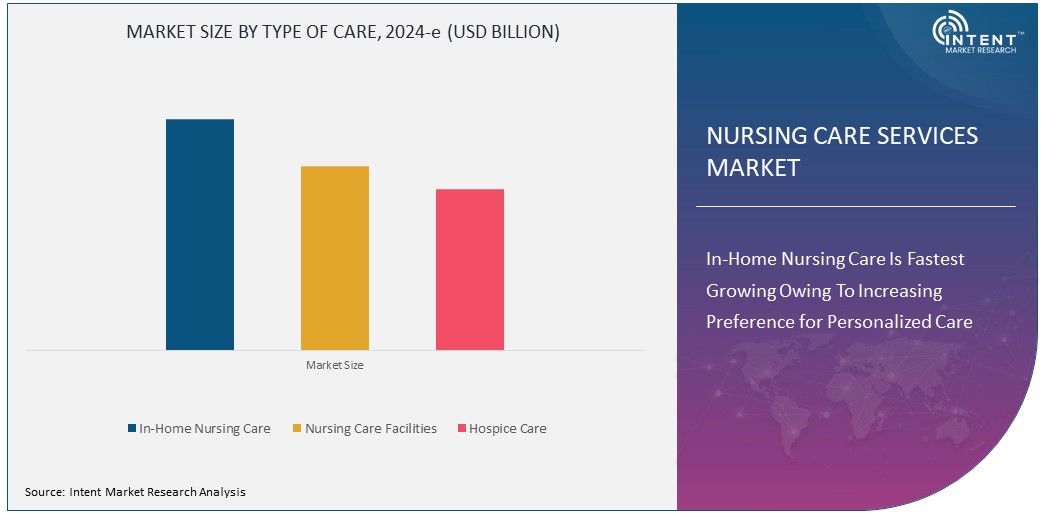 Nursing Care Services Market Size