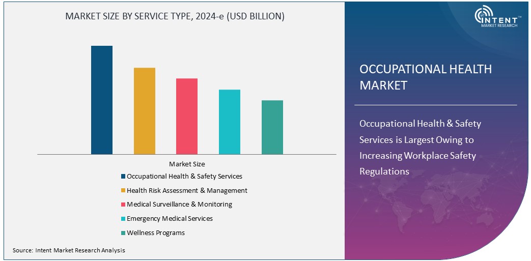 Occupational Health Market Size