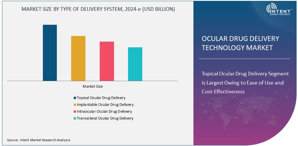 Ocular Drug Delivery Technology Market Size