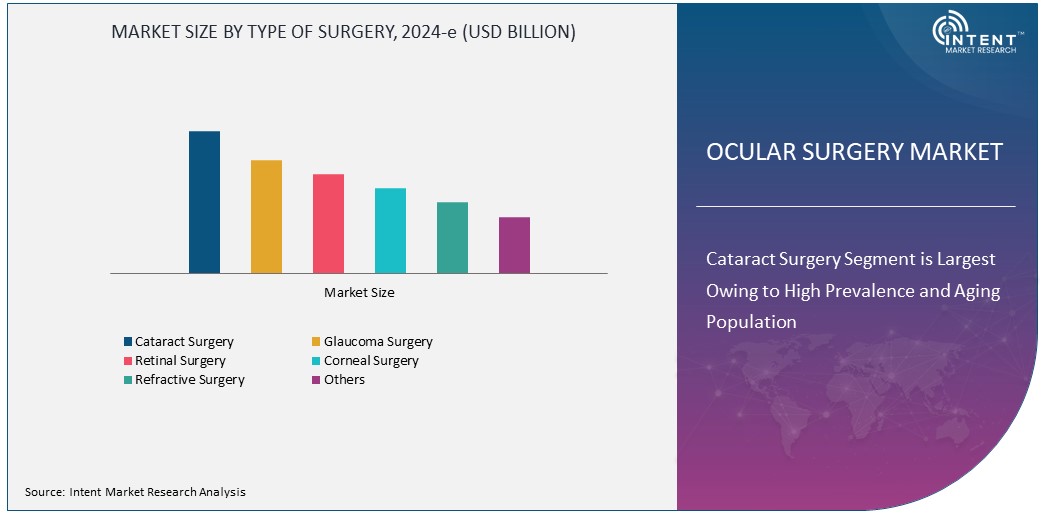 Ocular Surgery Market Size
