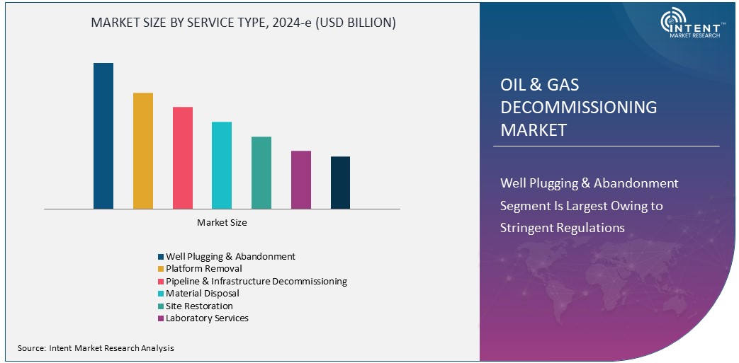 Oil & Gas Decommissioning Market Size