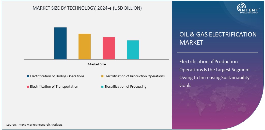 Oil & Gas Electrification Market Size