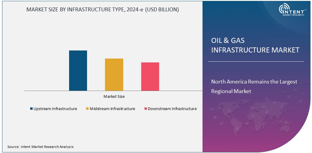 Oil & Gas Infrastructure Market Size