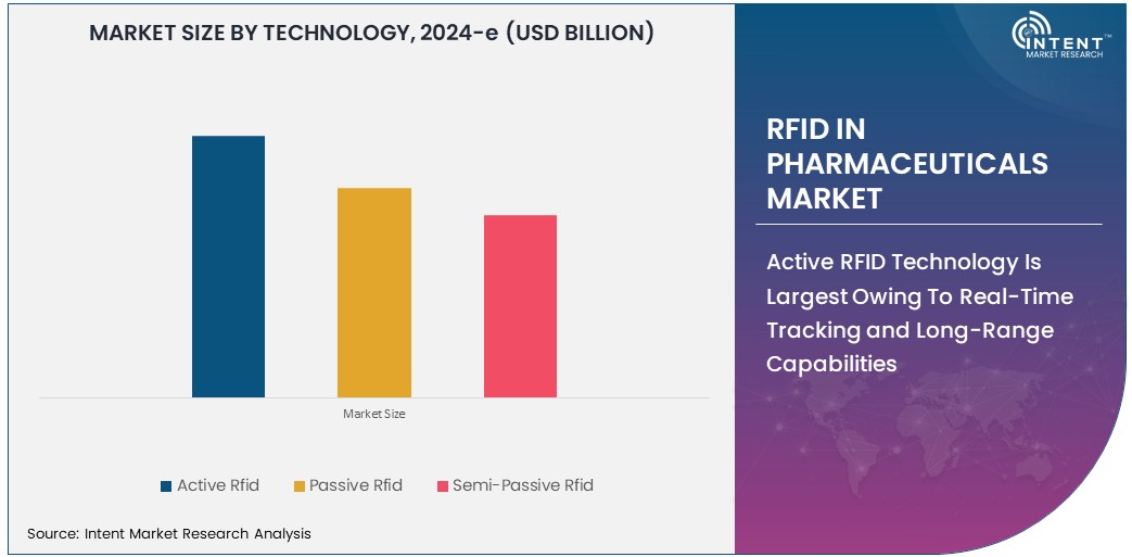 RFID in Pharmaceuticals Market Size 