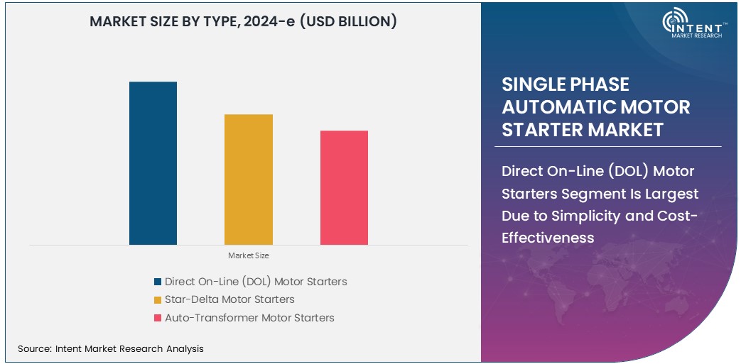 Single Phase Automatic Motor Starter Market Size 