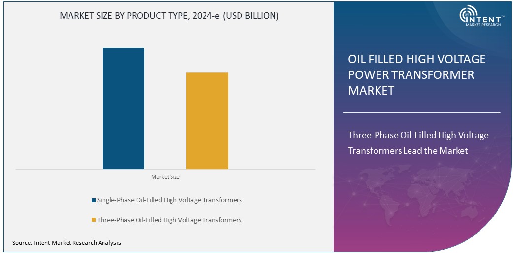 Oil Filled High Voltage Power Transformer Market Size