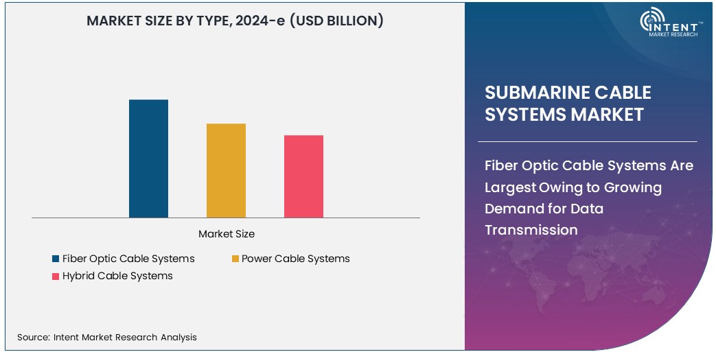 Submarine Cable Systems Market Size 