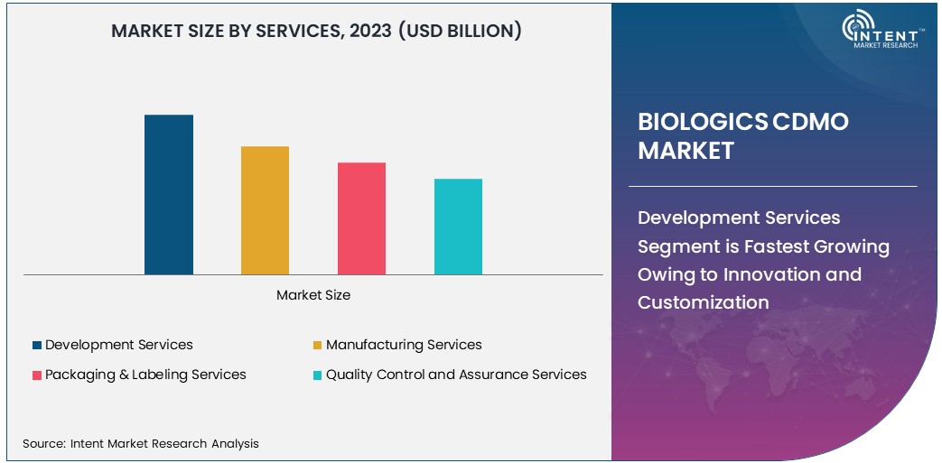 Biologics CDMO Market by Services 