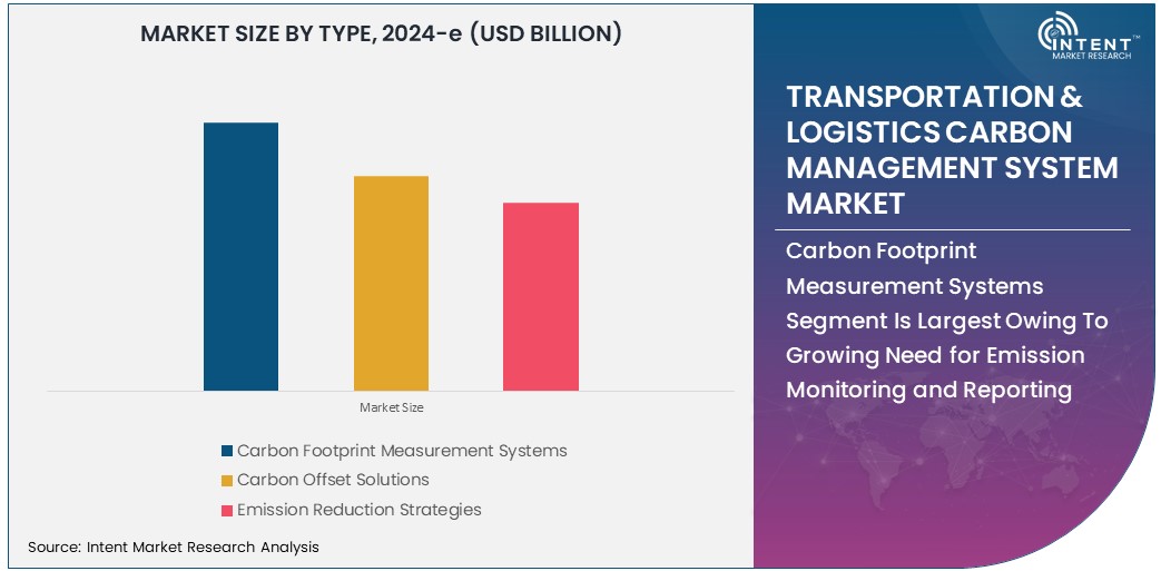 Transportation & Logistics Carbon Management System Market Size