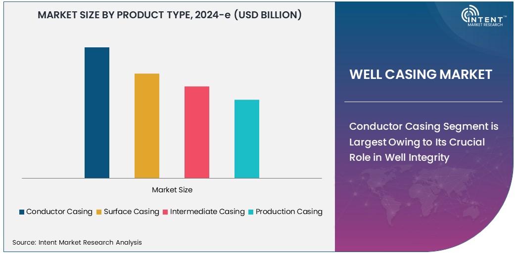 Well Casing Market Size 
