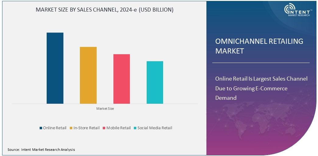 Omnichannel Retailing Market Size