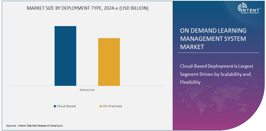 On Demand Learning Management System Market Size