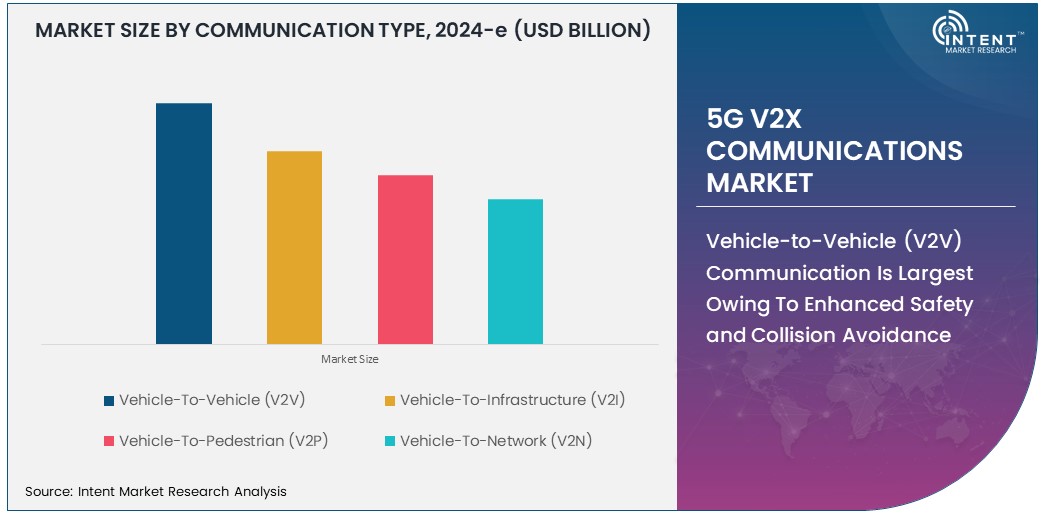 5G V2X Communications Market