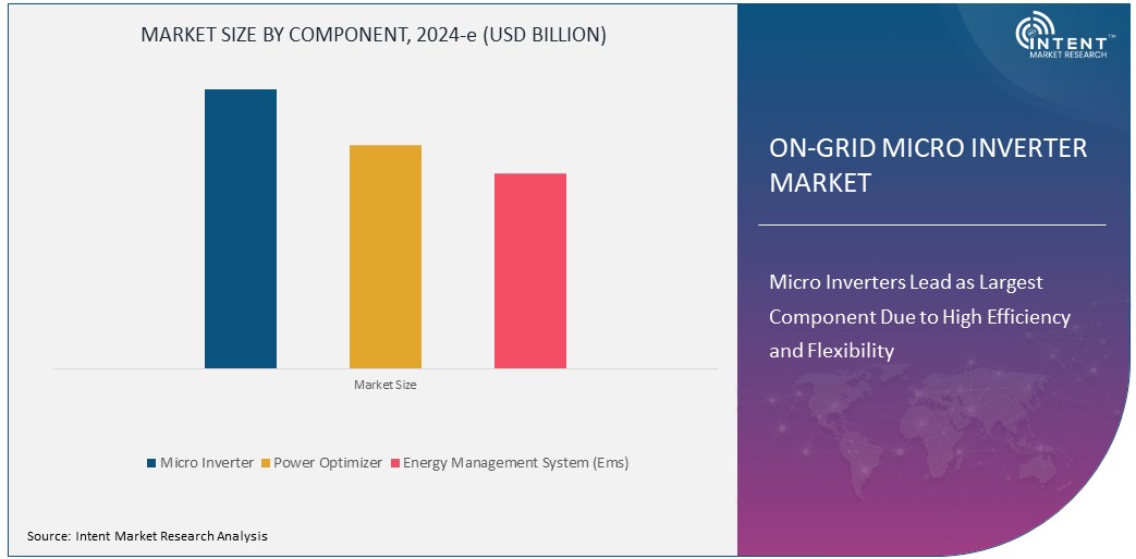 On-Grid Micro Inverter Market Size