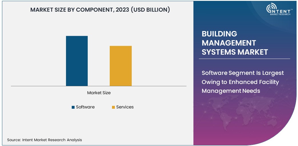 Building Management Systems Market by Component 