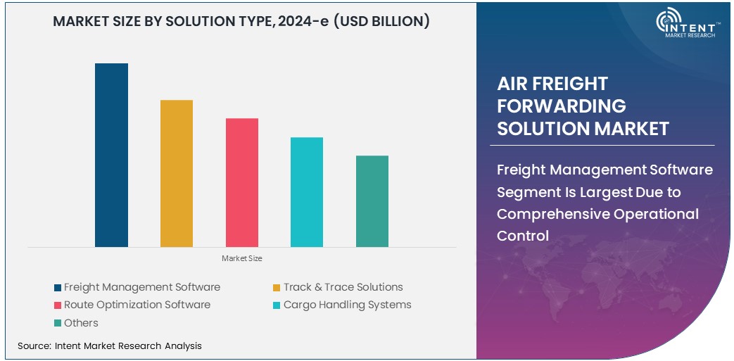 Air Freight Forwarding Solution Market Size 