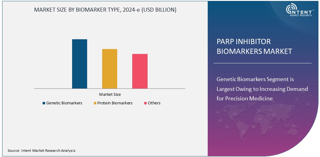 PARP Inhibitor Biomarkers Market Size