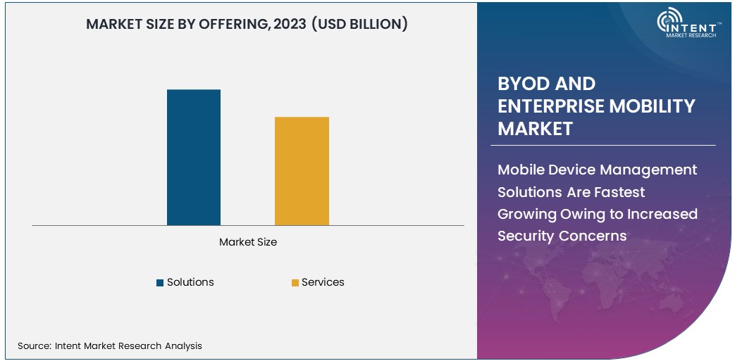 Mobile Device Management Market by Offering 