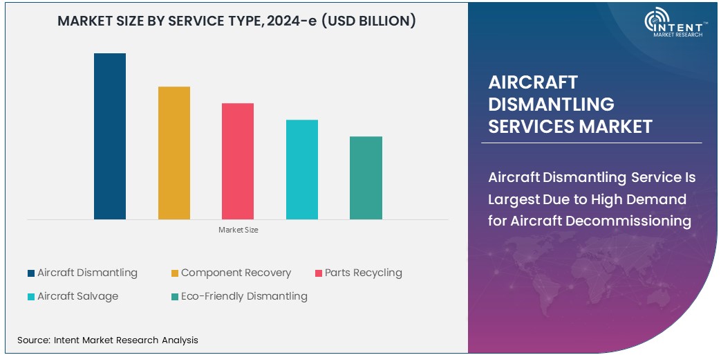  Aircraft Dismantling Services Market Size 
