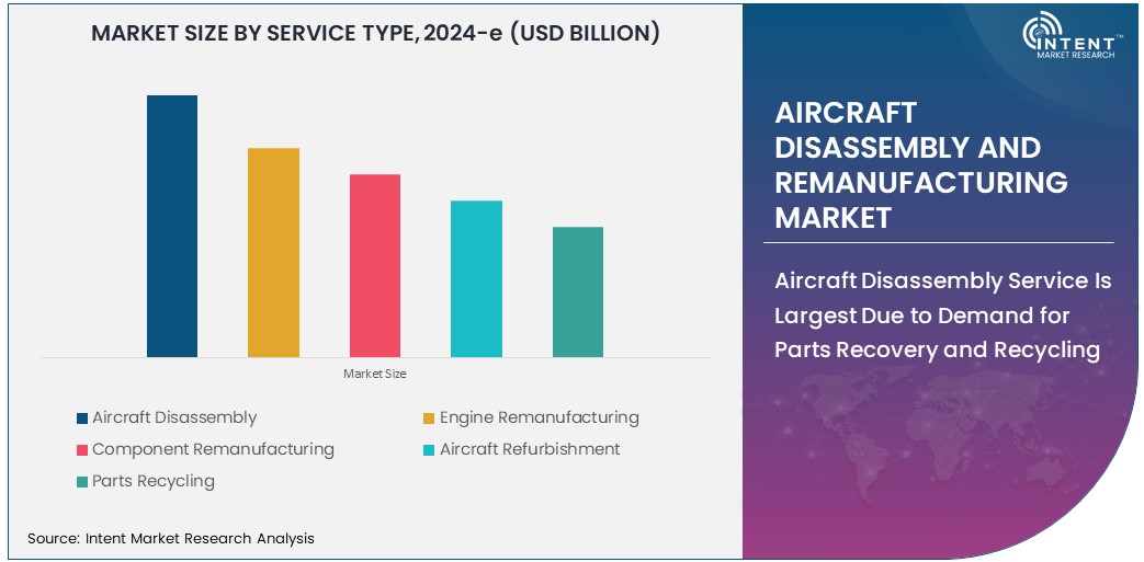 Aircraft Disassembly and Remanufacturing Market Size