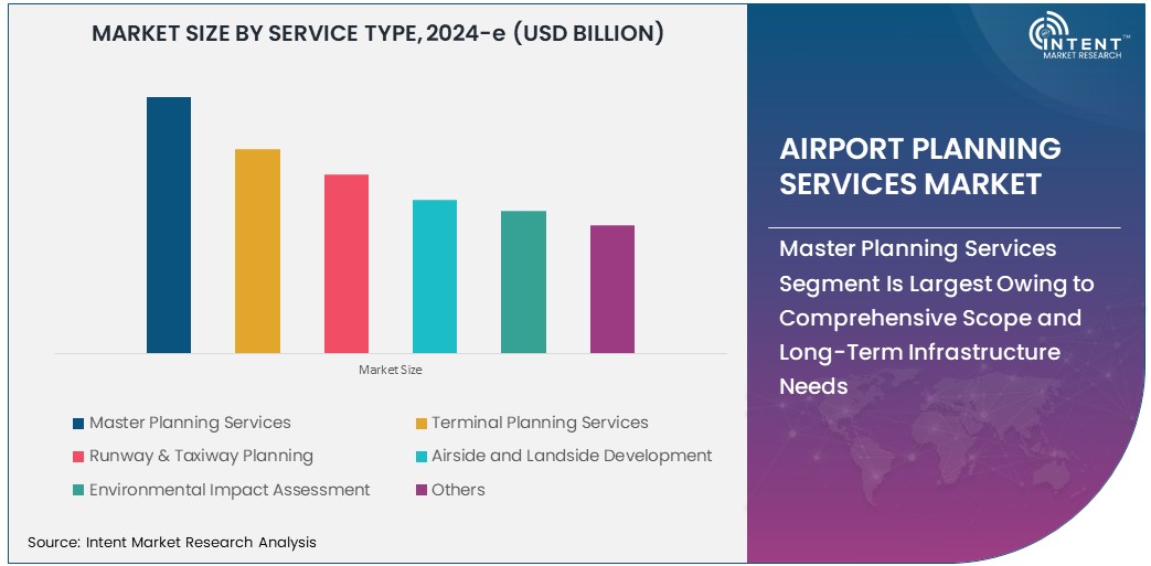 Airport Planning Services Market Size 
