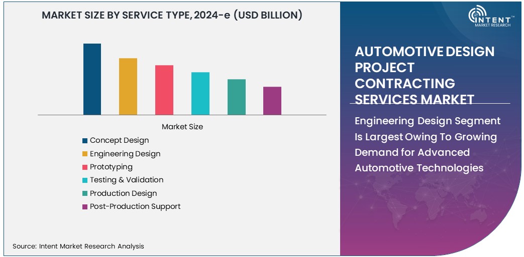Automotive Design Project Contracting Services Market Size 