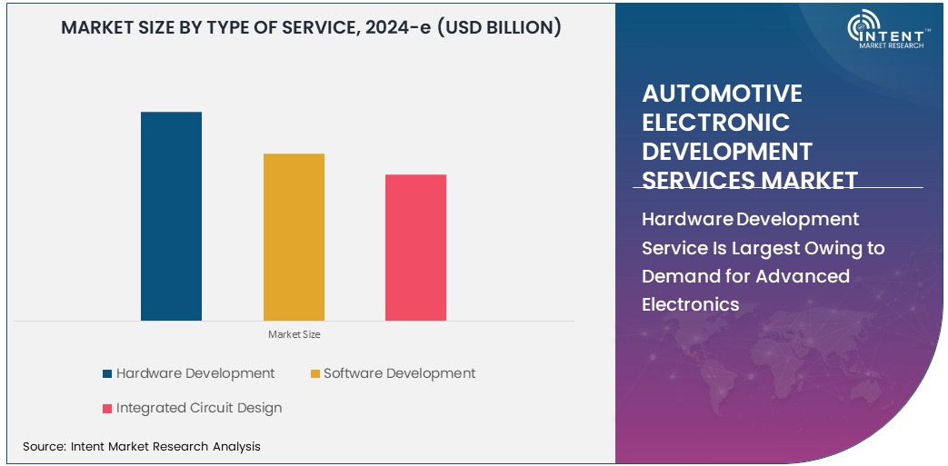 Automotive Electronic Development Services Market Size 