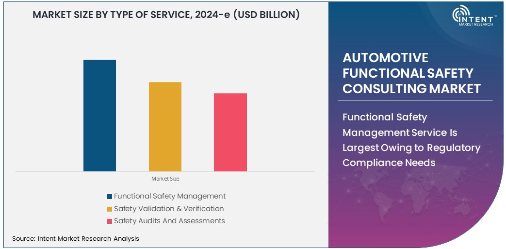 Automotive Functional Safety Consulting Market Size 