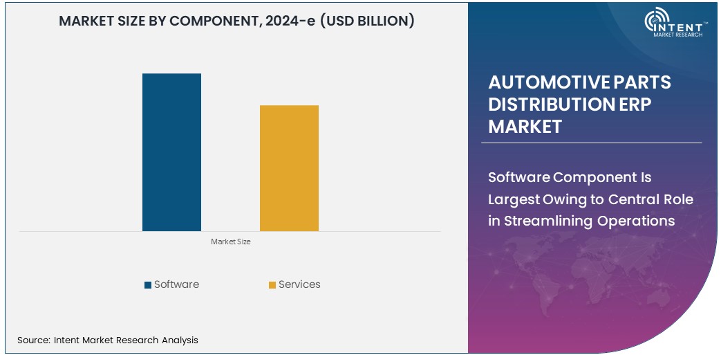 Automotive Parts Distribution ERP Market Size 