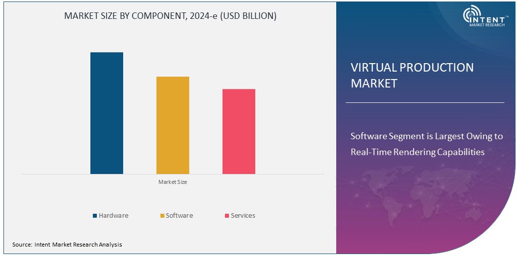 Virtual Production Market Size
