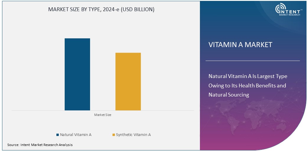 Vitamin A Market Size