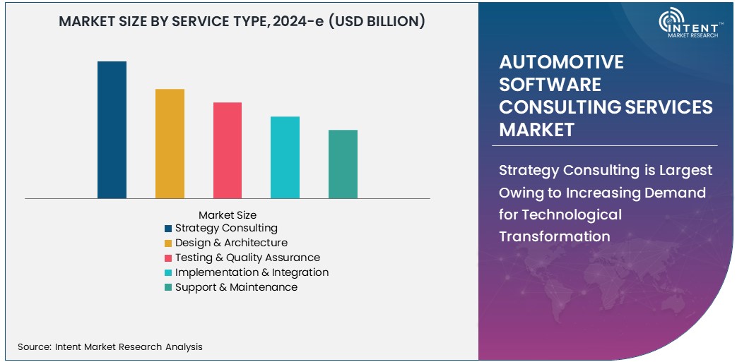 Automotive Software Consulting Services Market Size 