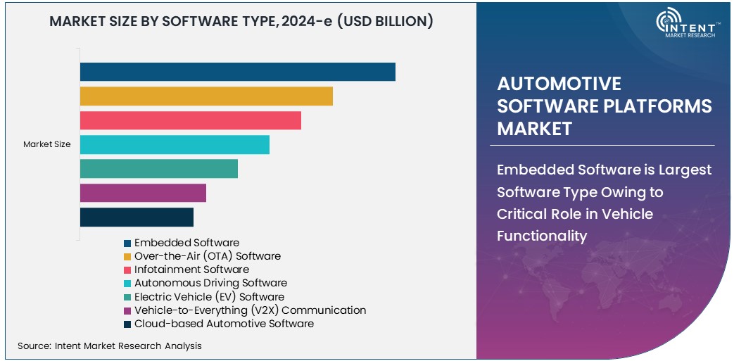 Automotive Software Platforms Market Size 