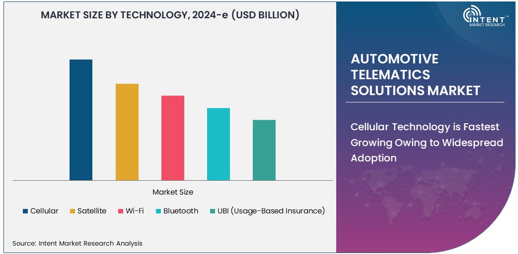 Automotive Telematics Solutions Market Size 