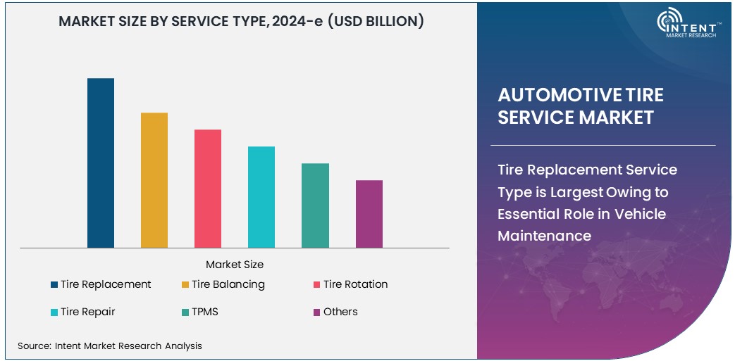 Automotive Tire Service Market Size 