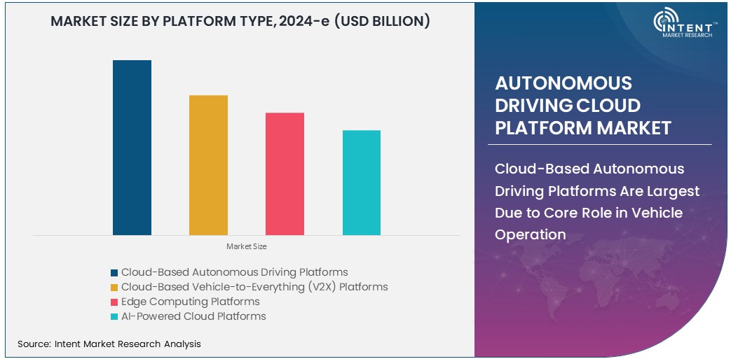 Autonomous Driving Cloud Platform Market Size 