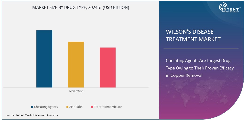 Wilson’s Disease Treatment Market Size