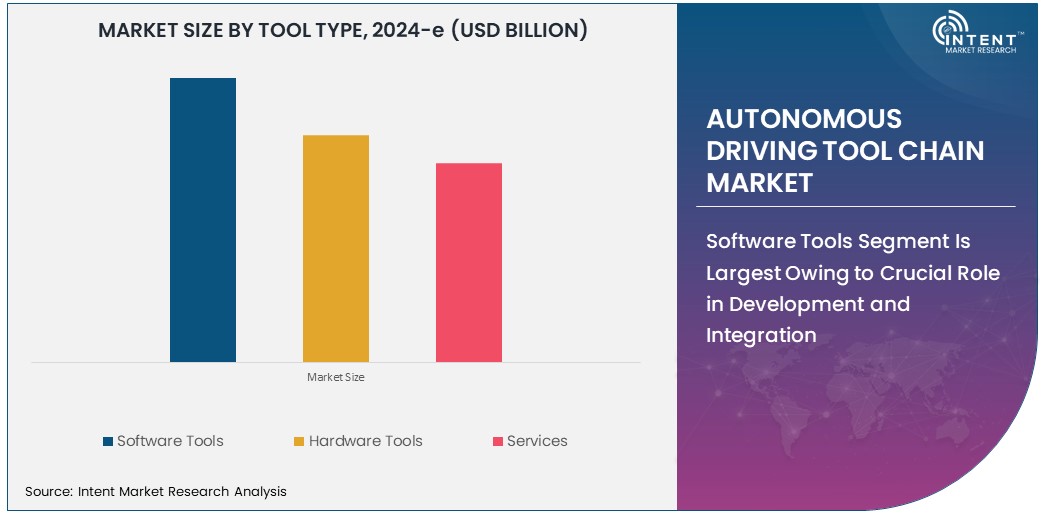 Autonomous Driving Tool Chain Market