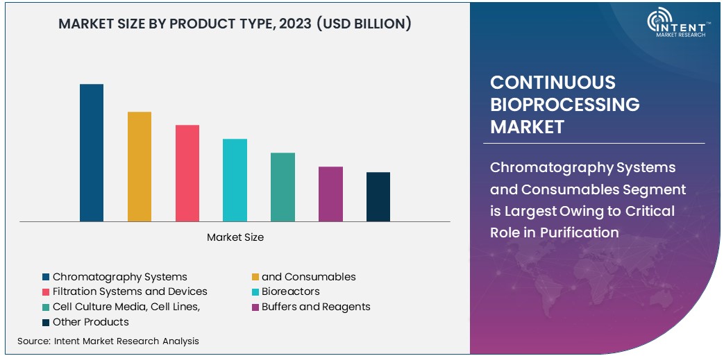 Continuous Bioprocessing Market share by region 