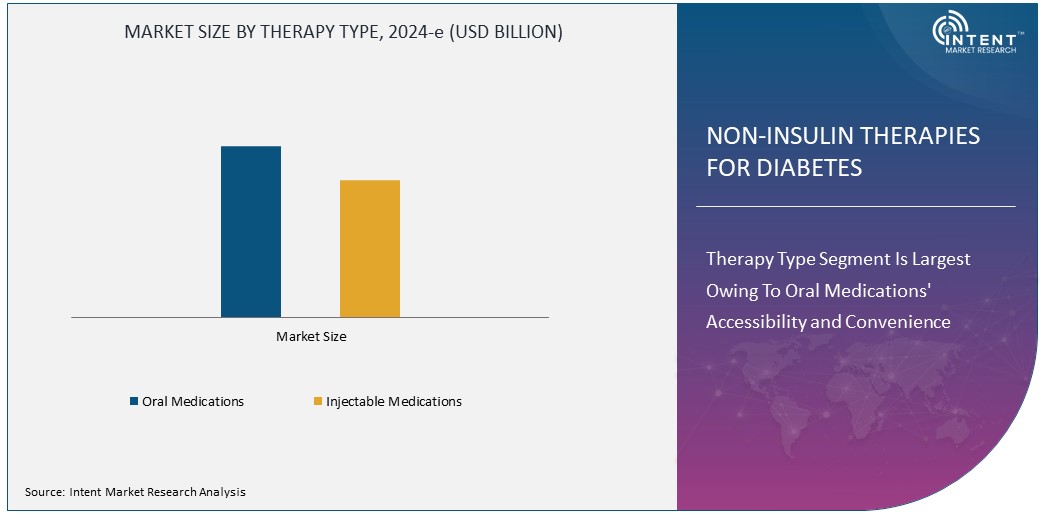 Non-Insulin Therapies for Diabetes Market Size