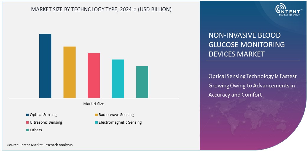 Non-Invasive Blood Glucose Monitoring Devices Market Size