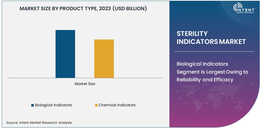 Sterility Indicators Market Size